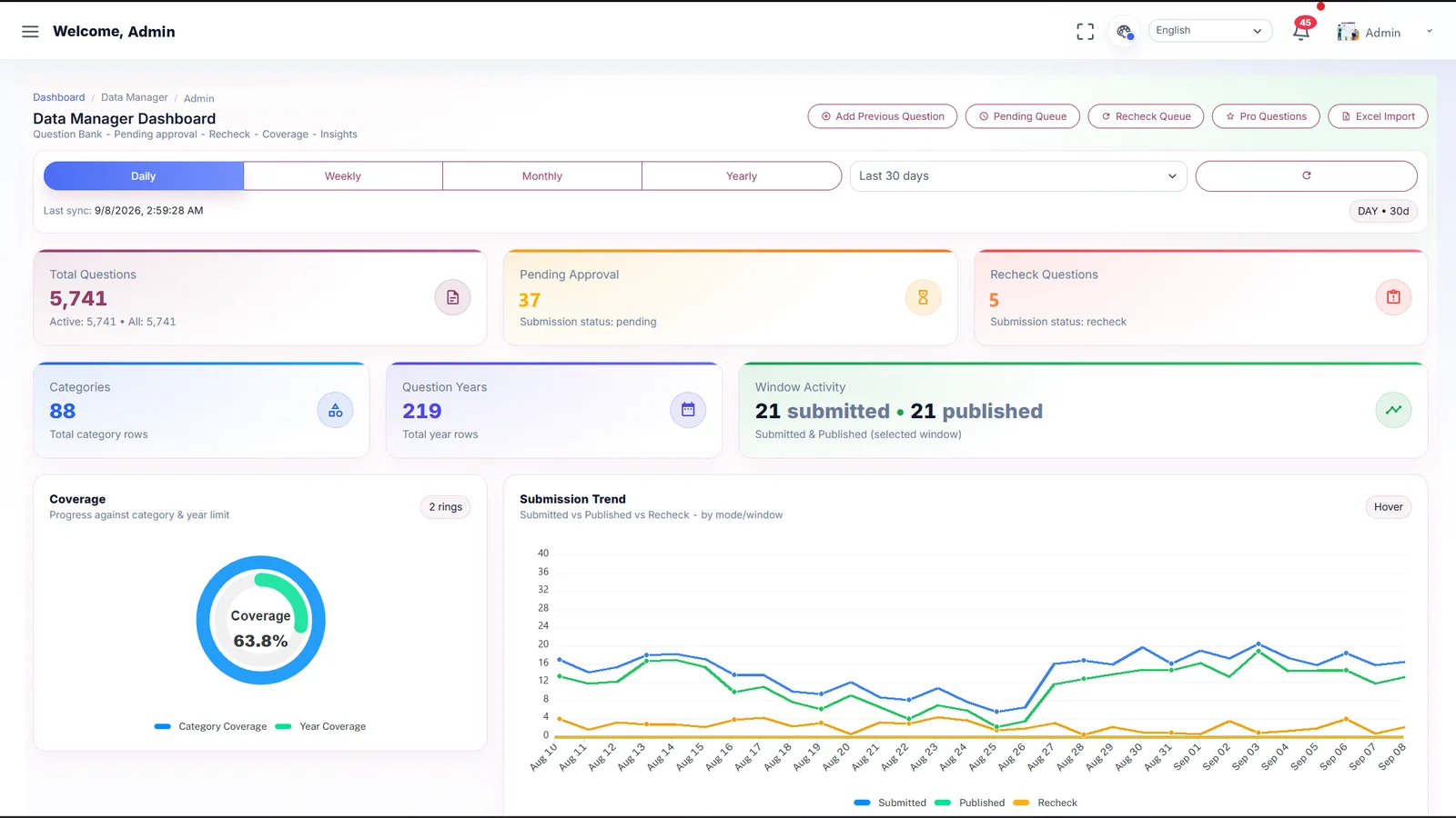 TestBD data manager dashboard with question totals, a coverage ring and a submission trend chart (demo data)